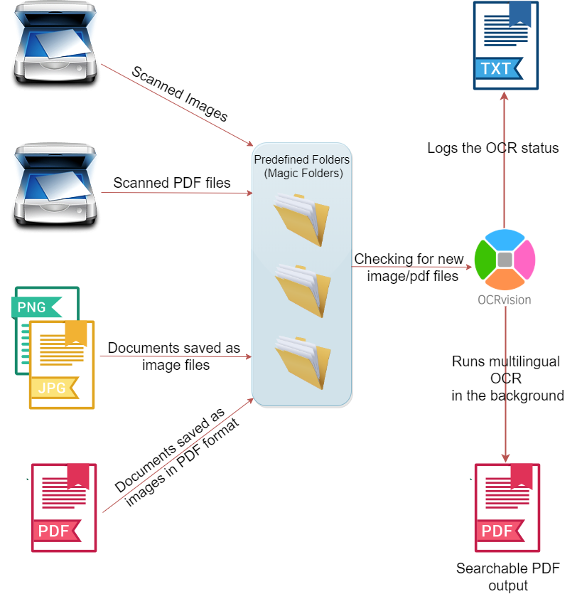 OCRvision OCR process workflow